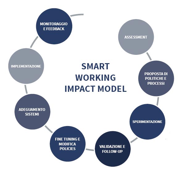 istud smart working model in house
