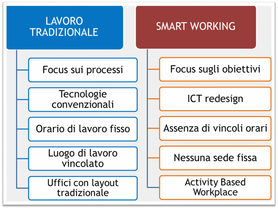 smart working e lavoro tradizionale