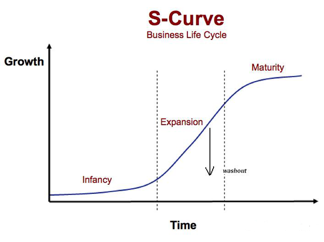 s-curve