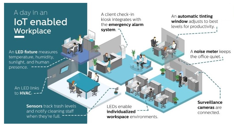 IoT scheme explaining the structure of a IoT enabled workplace